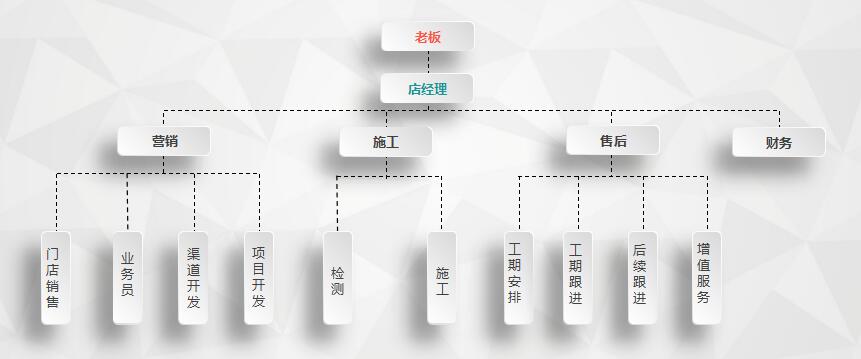 干貨 | 創綠家服務門店選址、注冊公司及組織架構分析