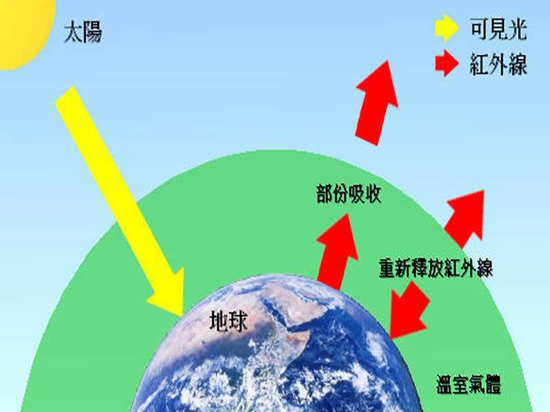 溫室效應產生的主要原因是什么？我們又該如何解決