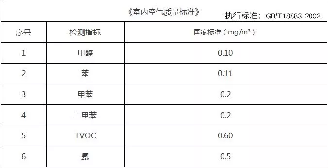如何能夠發現自己家里甲醛超標了？