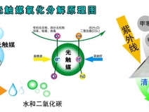 光觸媒除甲醛的效果好嗎？